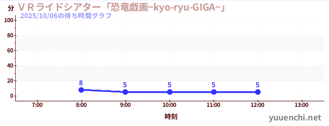 VR 라이드 극장 '공룡 희화 ~ kyo-ryu-GIGA ~'の待ち時間グラフ