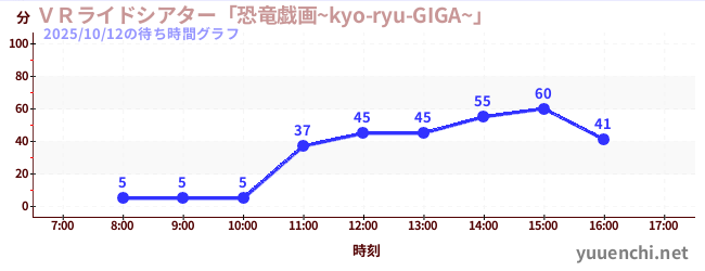 ＶＲライドシアター「恐竜戯画~kyo-ryu-GIGA~」 の待ち時間グラフ