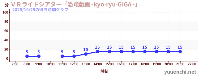 VR騎乘劇場“恐龍Giga~kyo-ryu-GIGA~”の待ち時間グラフ