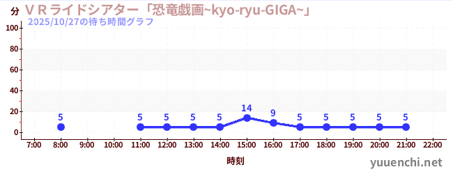 ＶＲライドシアター「恐竜戯画~kyo-ryu-GIGA~」 の待ち時間グラフ