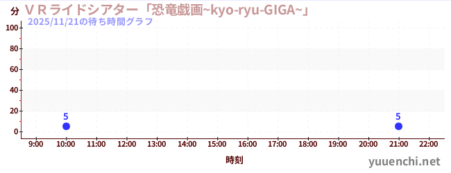 ＶＲライドシアター「恐竜戯画~kyo-ryu-GIGA~」 の待ち時間グラフ