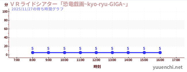 VR Ride Theater 'Dinosaur Giga~kyo-ryu-GIGA~'の待ち時間グラフ