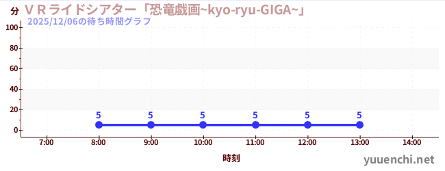 VR騎乘劇場“恐龍Giga~kyo-ryu-GIGA~”の待ち時間グラフ