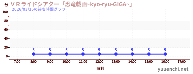 VR骑乘剧场“恐龙Giga~kyo-ryu-GIGA~”の待ち時間グラフ
