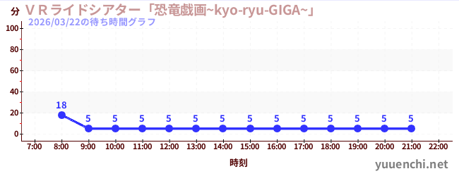 ＶＲライドシアター「恐竜戯画~kyo-ryu-GIGA~」 の待ち時間グラフ