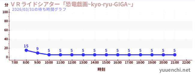 ＶＲライドシアター「恐竜戯画~kyo-ryu-GIGA~」 の待ち時間グラフ
