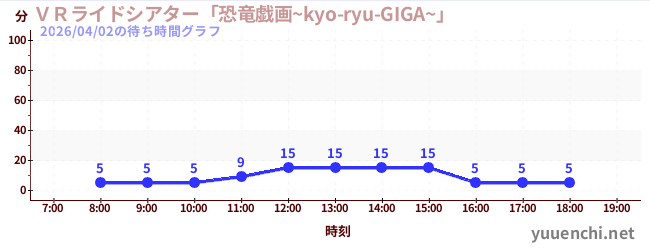 ＶＲライドシアター「恐竜戯画~kyo-ryu-GIGA~」 の待ち時間グラフ