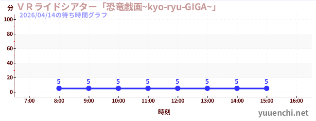 VR骑乘剧场“恐龙Giga~kyo-ryu-GIGA~”の待ち時間グラフ