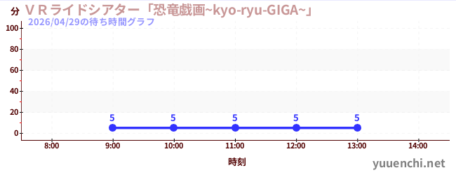 ＶＲライドシアター「恐竜戯画~kyo-ryu-GIGA~」 の待ち時間グラフ