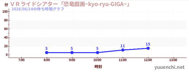 ＶＲライドシアター「恐竜戯画~kyo-ryu-GIGA~」 の待ち時間グラフ