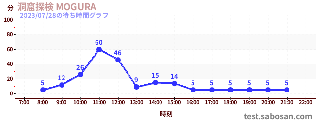 สำรวจถ้ำ MOGURAの待ち時間グラフ