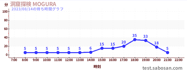 สำรวจถ้ำ MOGURAの待ち時間グラフ