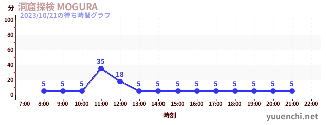 洞窟探検 MOGURA の待ち時間グラフ