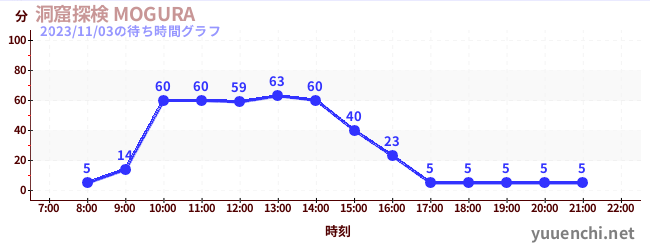 洞穴探險 MOGURAの待ち時間グラフ
