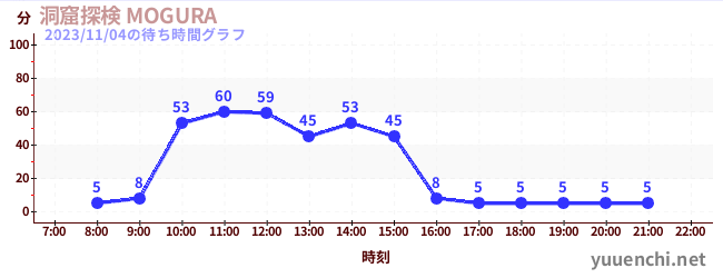 洞窟探検 MOGURA の待ち時間グラフ