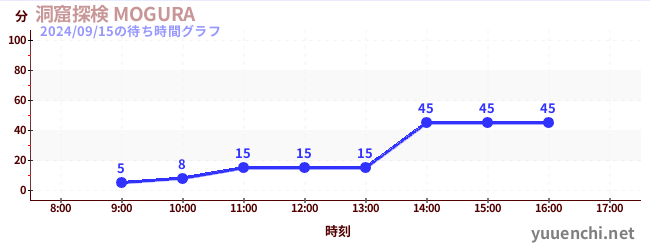 洞窟探検 MOGURA の待ち時間グラフ