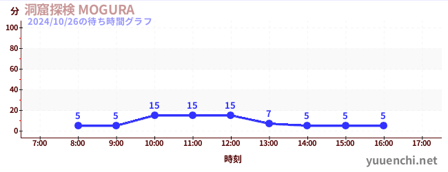 洞窟探検 MOGURA の待ち時間グラフ