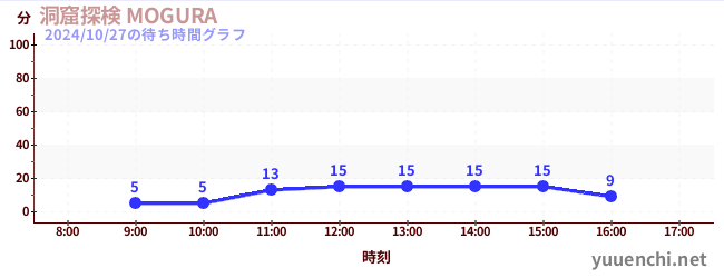 洞窟探検 MOGURA の待ち時間グラフ