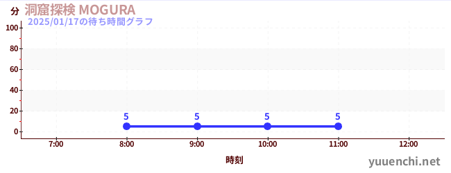 洞窟探検 MOGURA の待ち時間グラフ