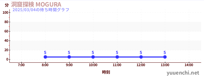 Cave exploration MOGURAの待ち時間グラフ