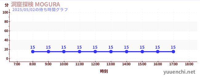 洞窟探検 MOGURA の待ち時間グラフ