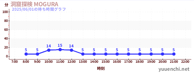 洞穴探险 MOGURAの待ち時間グラフ