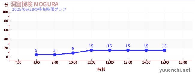 洞窟探検 MOGURA の待ち時間グラフ