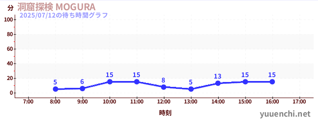 洞穴探险 MOGURAの待ち時間グラフ