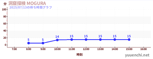 洞穴探險 MOGURAの待ち時間グラフ
