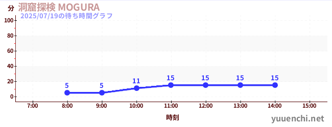洞窟探検 MOGURA の待ち時間グラフ