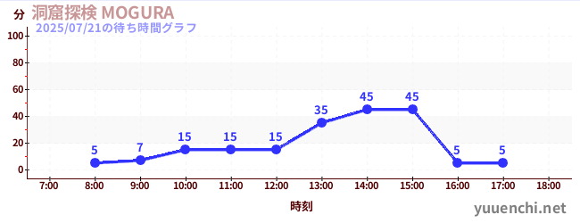 Cave exploration MOGURAの待ち時間グラフ