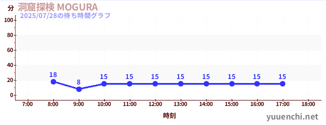 洞穴探險 MOGURAの待ち時間グラフ