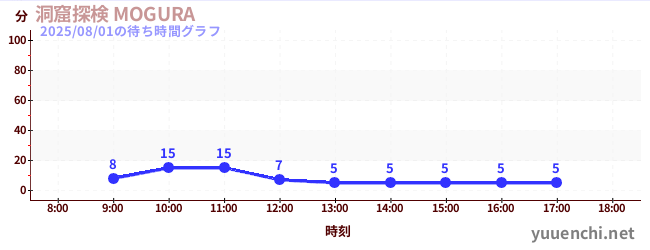 洞穴探險 MOGURAの待ち時間グラフ
