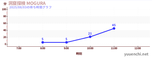 洞窟探検 MOGURA の待ち時間グラフ