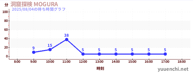 洞窟探検 MOGURA の待ち時間グラフ