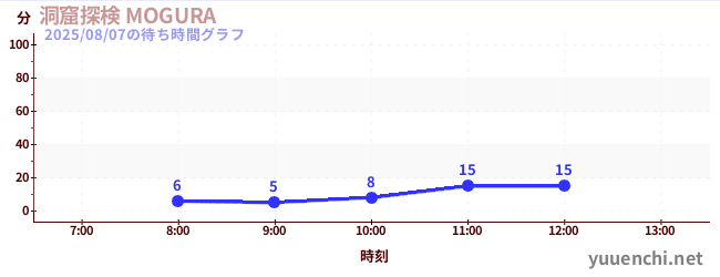Cave exploration MOGURAの待ち時間グラフ