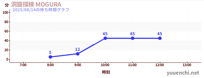 洞窟探検 MOGURA の待ち時間グラフ