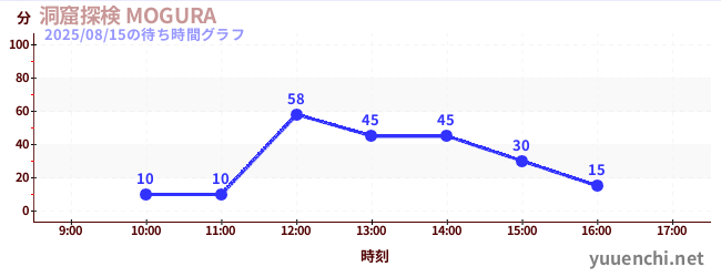 洞穴探险 MOGURAの待ち時間グラフ