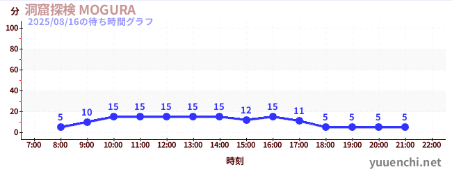 洞窟探検 MOGURA の待ち時間グラフ