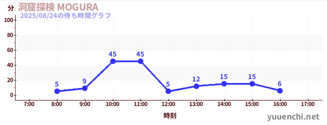 동굴 탐험 모구라の待ち時間グラフ