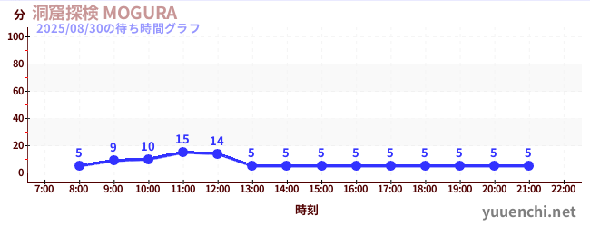 洞窟探検 MOGURA の待ち時間グラフ