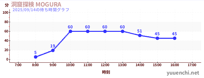 동굴 탐험 모구라の待ち時間グラフ