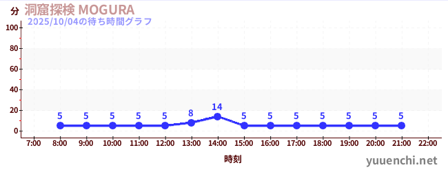 동굴 탐험 모구라の待ち時間グラフ