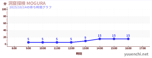 洞窟探検 MOGURA の待ち時間グラフ