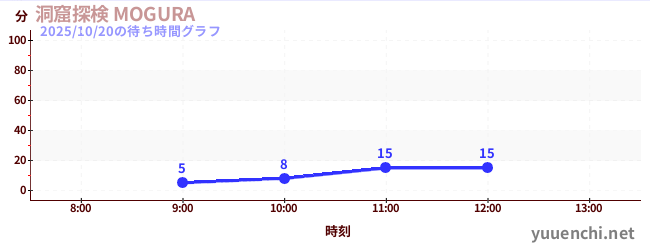 洞窟探検 MOGURA の待ち時間グラフ
