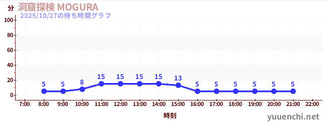 洞窟探検 MOGURA の待ち時間グラフ