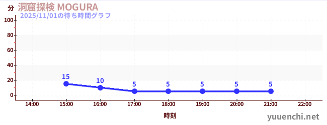 洞窟探検 MOGURA の待ち時間グラフ