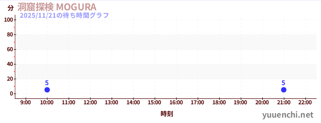 洞窟探検 MOGURA の待ち時間グラフ