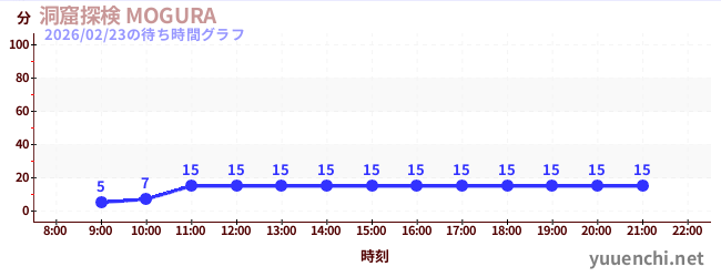 洞窟探検 MOGURA の待ち時間グラフ
