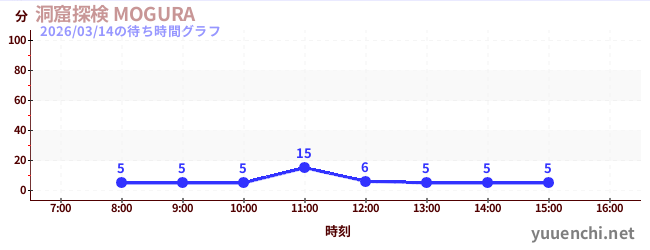 洞窟探検 MOGURA の待ち時間グラフ